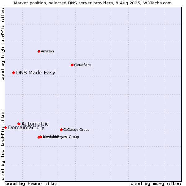 Market position of Automattic vs. DNS Made Easy vs. Domainfactory