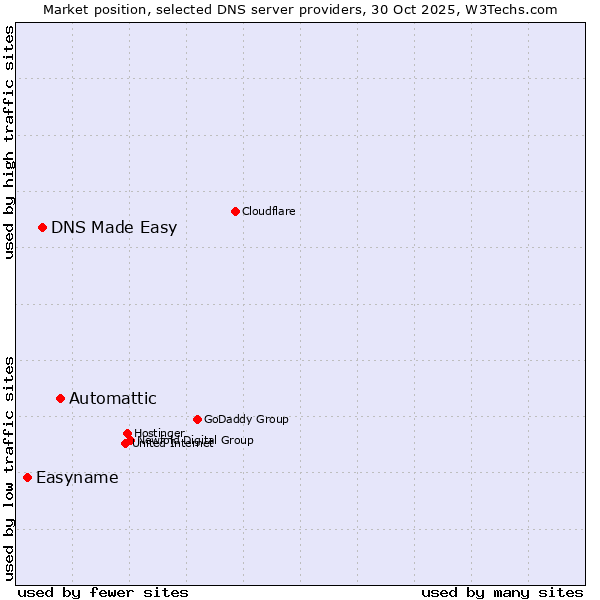 Market position of Automattic vs. DNS Made Easy vs. Easyname