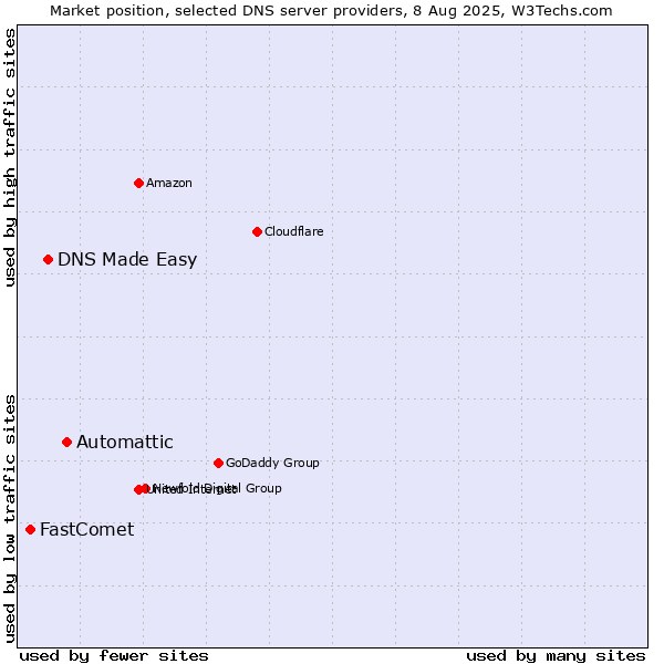 Market position of Automattic vs. DNS Made Easy vs. FastComet