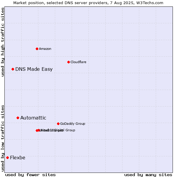 Market position of Automattic vs. DNS Made Easy vs. Flexbe