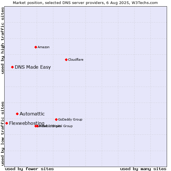 Market position of Automattic vs. DNS Made Easy vs. Flexwebhosting