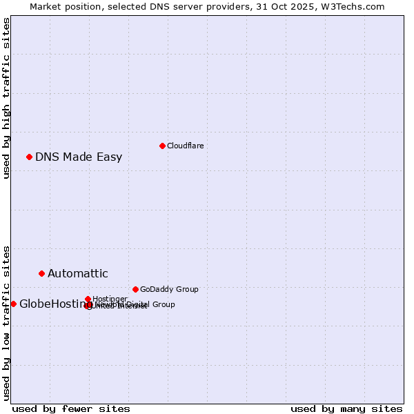 Market position of Automattic vs. DNS Made Easy vs. GlobeHosting
