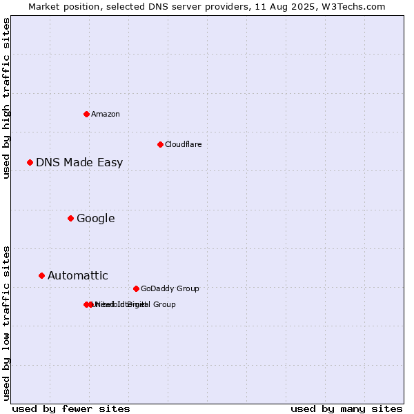 Market position of Google vs. Automattic vs. DNS Made Easy