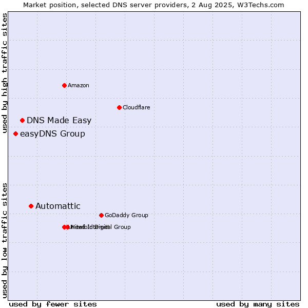 Market position of Automattic vs. DNS Made Easy vs. easyDNS Group