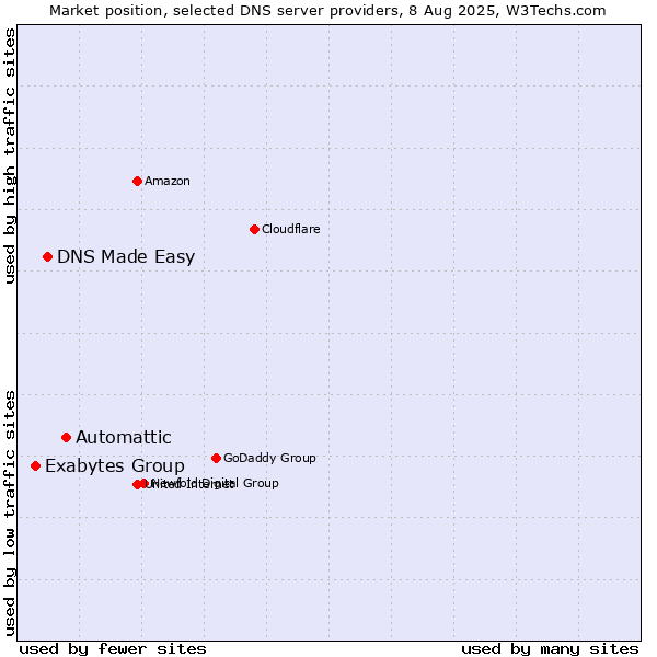 Market position of Automattic vs. DNS Made Easy vs. Exabytes Group