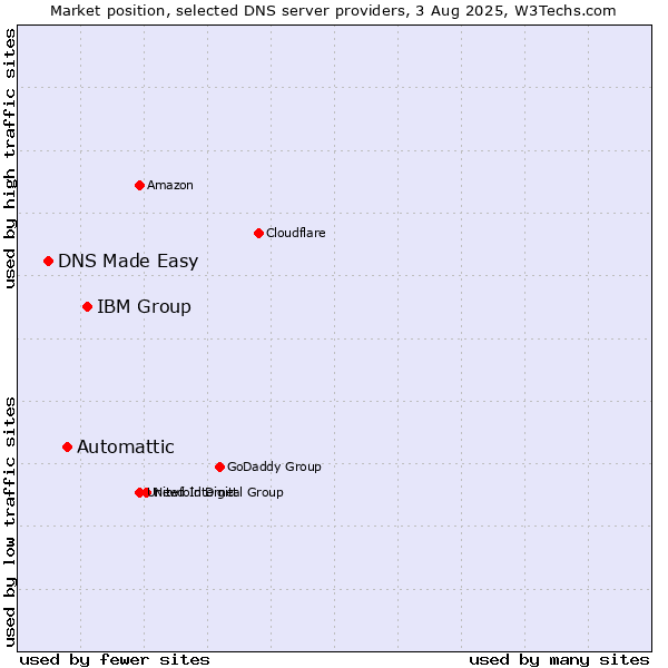 Market position of IBM Group vs. Automattic vs. DNS Made Easy