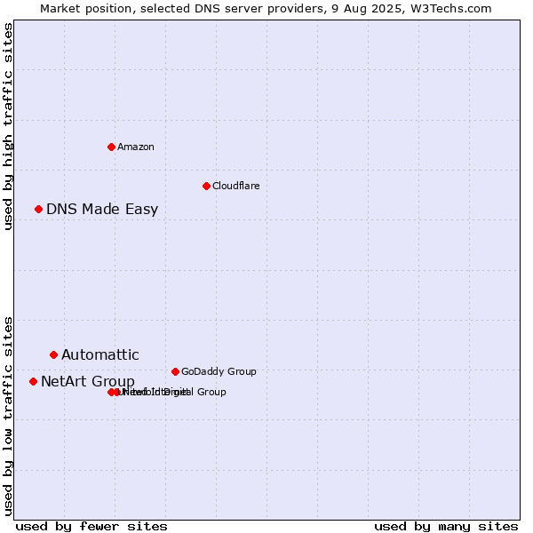 Market position of Automattic vs. DNS Made Easy vs. NetArt Group