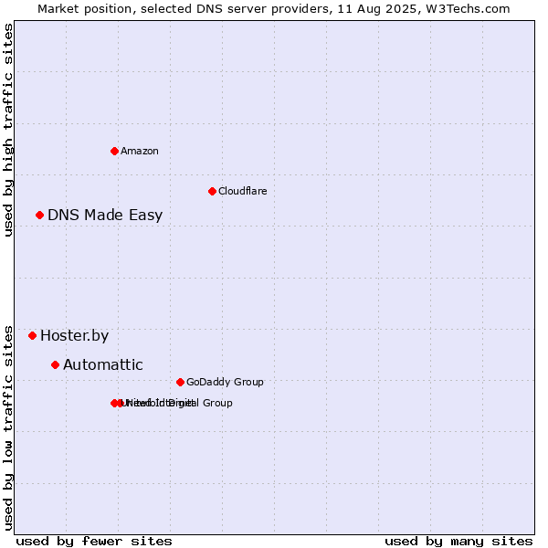 Market position of Automattic vs. DNS Made Easy vs. Hoster.by