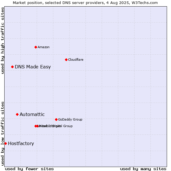 Market position of Automattic vs. DNS Made Easy vs. Hostfactory