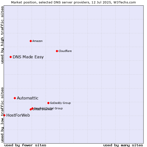 Market position of Automattic vs. DNS Made Easy vs. HostForWeb