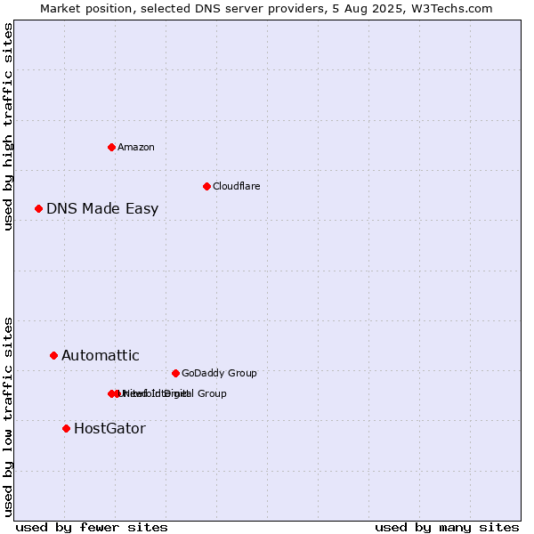 Market position of HostGator vs. Automattic vs. DNS Made Easy