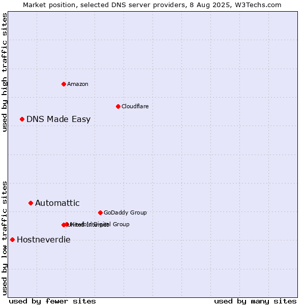 Market position of Automattic vs. DNS Made Easy vs. Hostneverdie