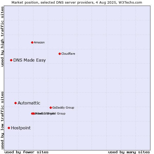 Market position of Automattic vs. DNS Made Easy vs. Hostpoint