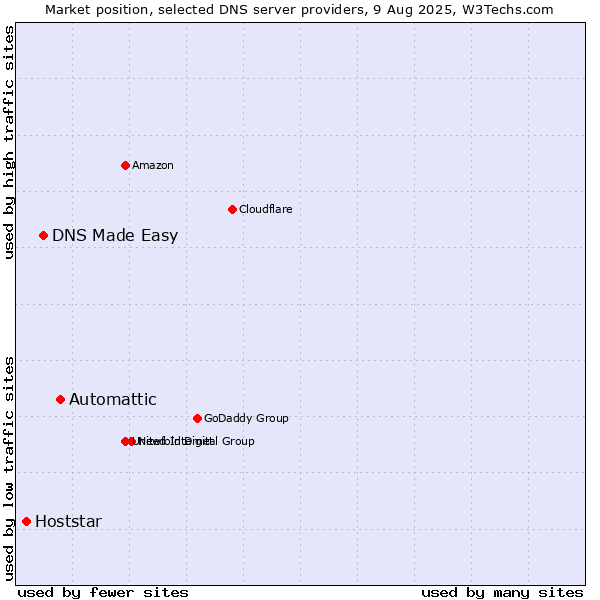 Market position of Automattic vs. DNS Made Easy vs. Hoststar