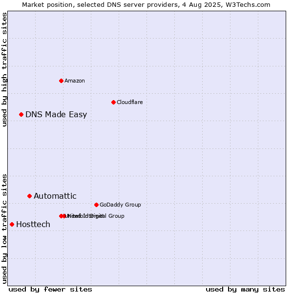 Market position of Automattic vs. DNS Made Easy vs. Hosttech