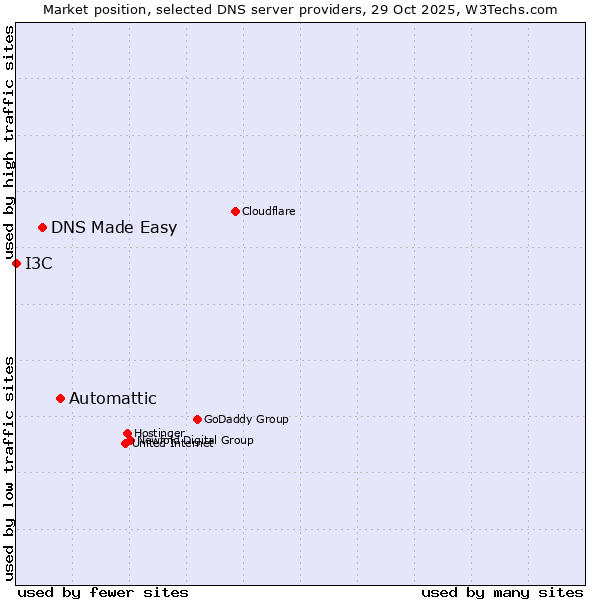 Market position of Automattic vs. DNS Made Easy vs. I3C