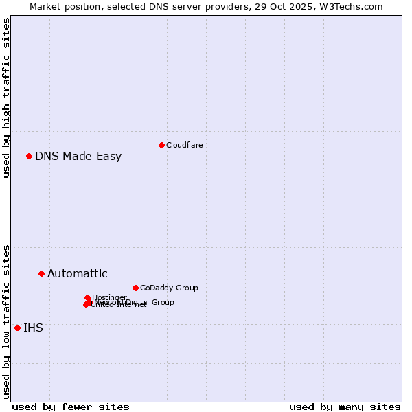 Market position of Automattic vs. DNS Made Easy vs. IHS