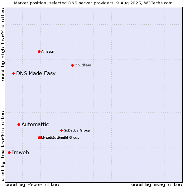 Market position of Automattic vs. DNS Made Easy vs. Imweb