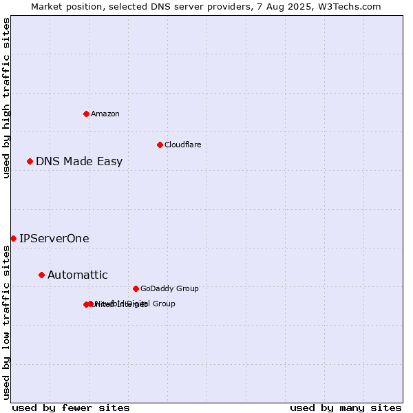 Market position of Automattic vs. DNS Made Easy vs. IPServerOne