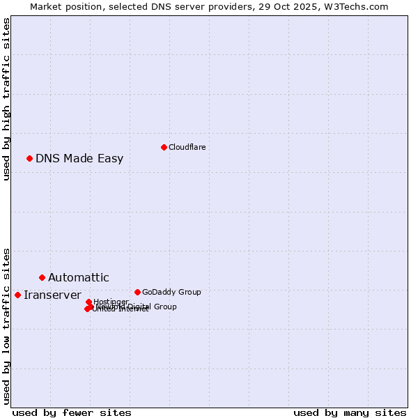 Market position of Automattic vs. DNS Made Easy vs. Iranserver