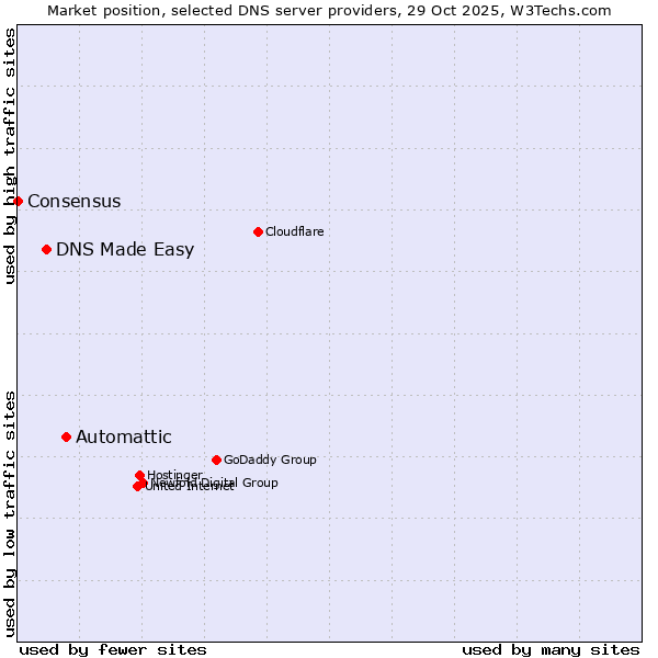 Market position of Automattic vs. DNS Made Easy vs. Consensus