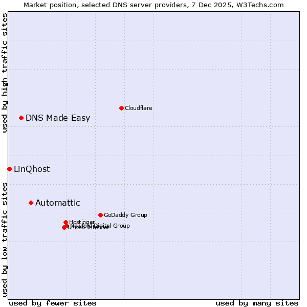 Market position of Automattic vs. DNS Made Easy vs. LinQhost