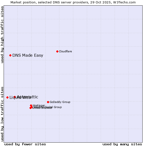 Market position of Automattic vs. DNS Made Easy vs. Liquid Web