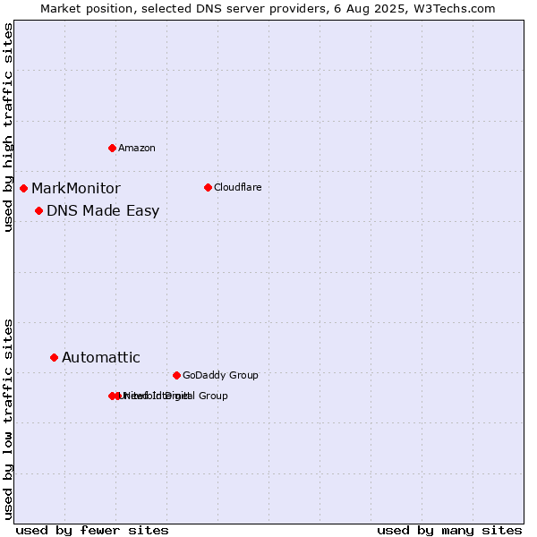 Market position of Automattic vs. DNS Made Easy vs. MarkMonitor