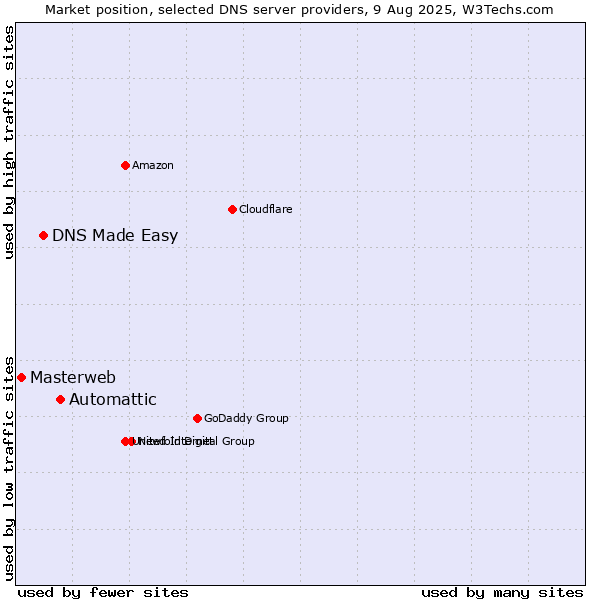 Market position of Automattic vs. DNS Made Easy vs. Masterweb