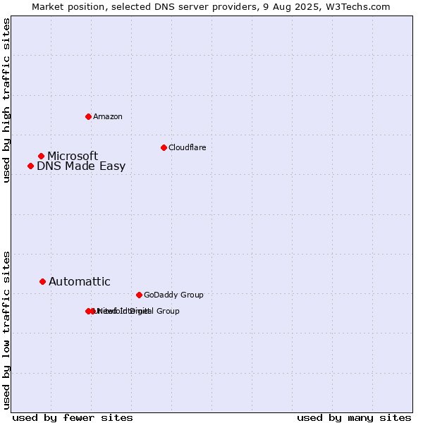 Market position of Automattic vs. Microsoft vs. DNS Made Easy