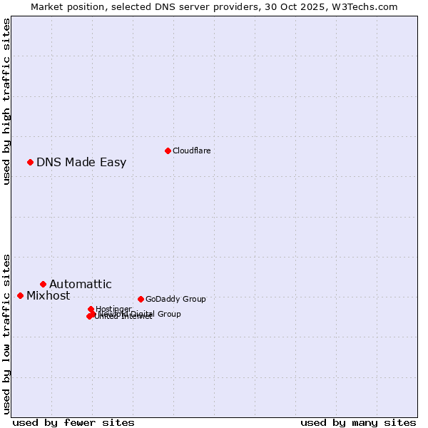 Market position of Automattic vs. DNS Made Easy vs. Mixhost