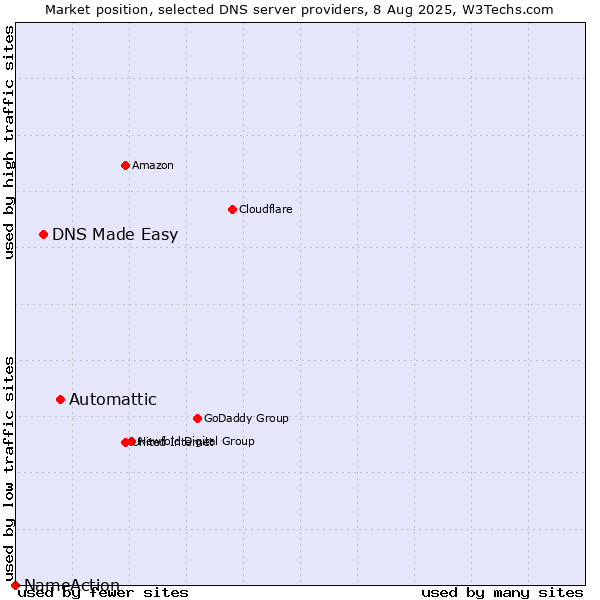 Market position of Automattic vs. DNS Made Easy vs. NameAction