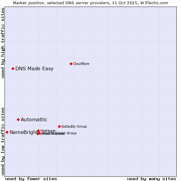 Market position of Automattic vs. DNS Made Easy vs. NameBright
