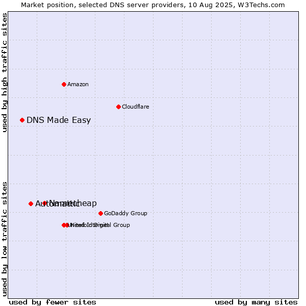 Market position of Namecheap vs. Automattic vs. DNS Made Easy