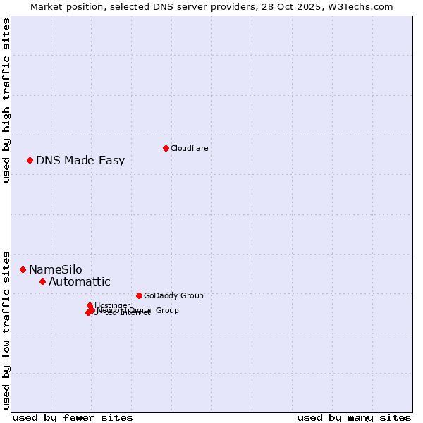 Market position of Automattic vs. DNS Made Easy vs. NameSilo