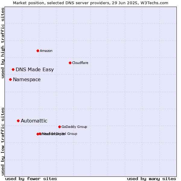 Market position of Automattic vs. DNS Made Easy vs. Namespace