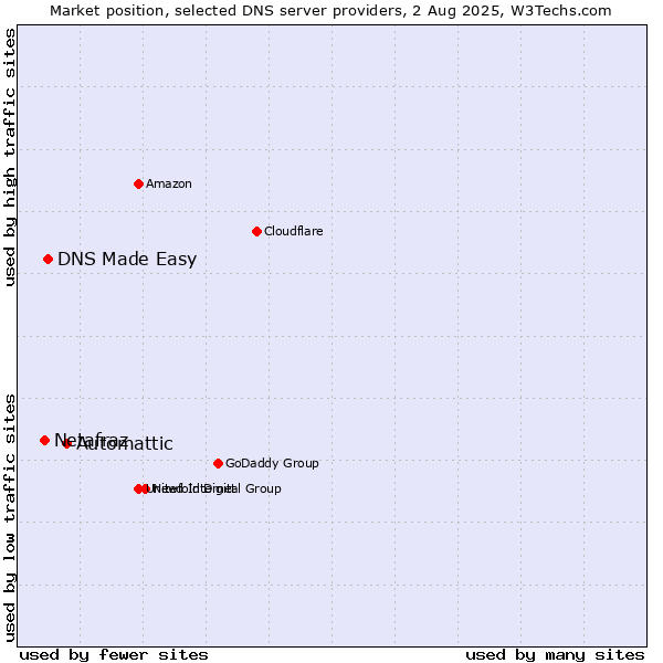 Market position of Automattic vs. DNS Made Easy vs. Netafraz
