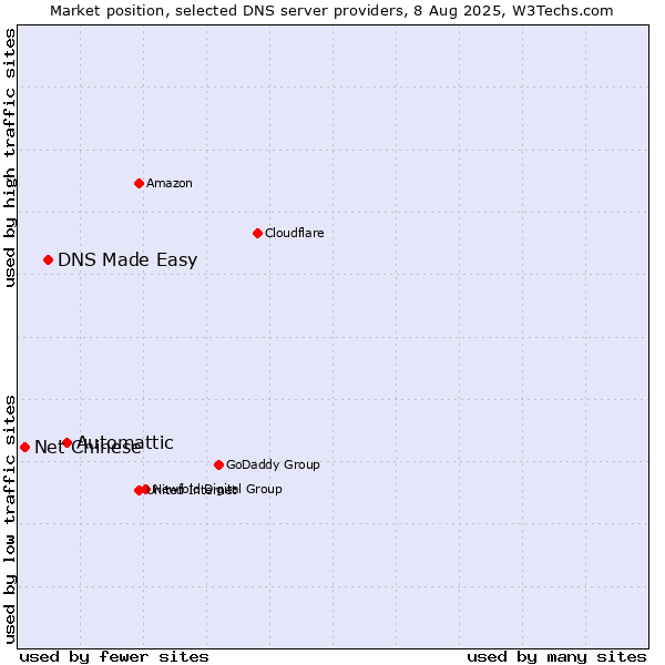 Market position of Automattic vs. DNS Made Easy vs. Net Chinese