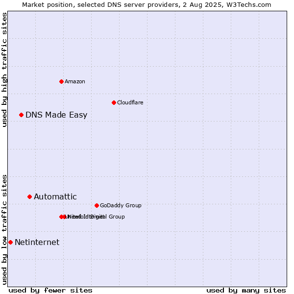 Market position of Automattic vs. DNS Made Easy vs. Netinternet