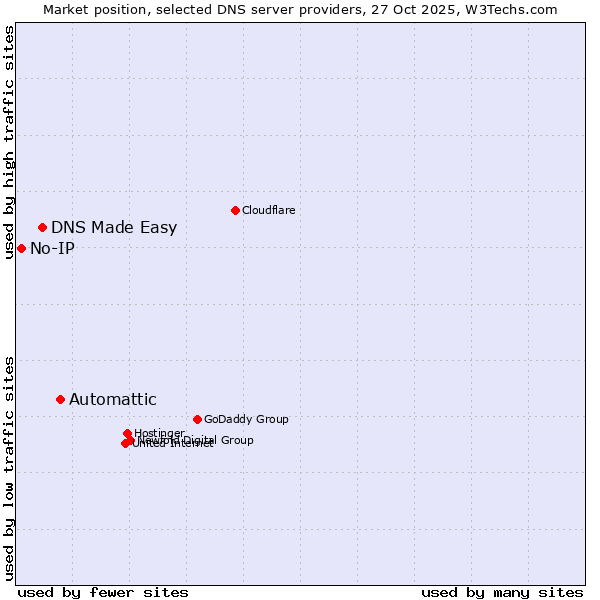 Market position of Automattic vs. DNS Made Easy vs. No-IP