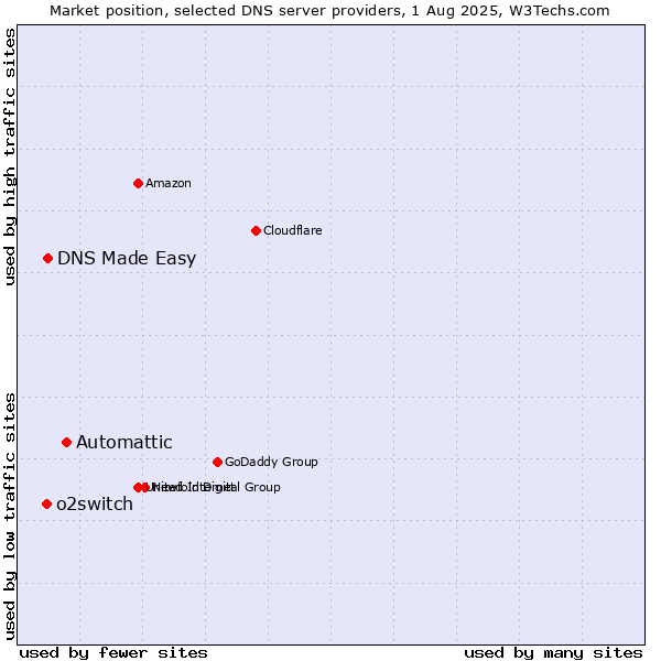 Market position of Automattic vs. DNS Made Easy vs. o2switch