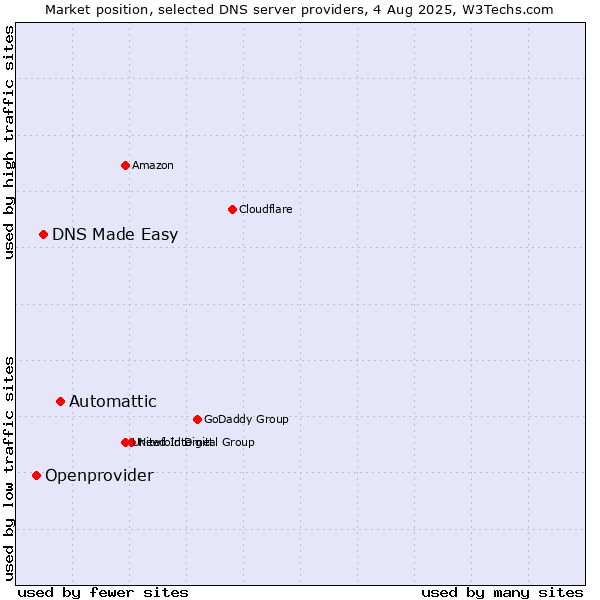 Market position of Automattic vs. DNS Made Easy vs. Openprovider