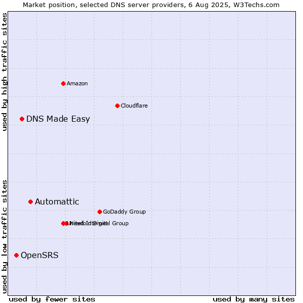 Market position of Automattic vs. DNS Made Easy vs. OpenSRS