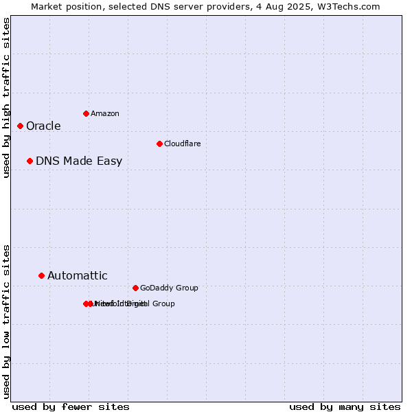 Market position of Automattic vs. DNS Made Easy vs. Oracle