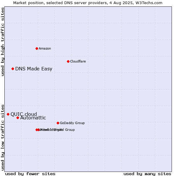 Market position of Automattic vs. DNS Made Easy vs. QUIC.cloud