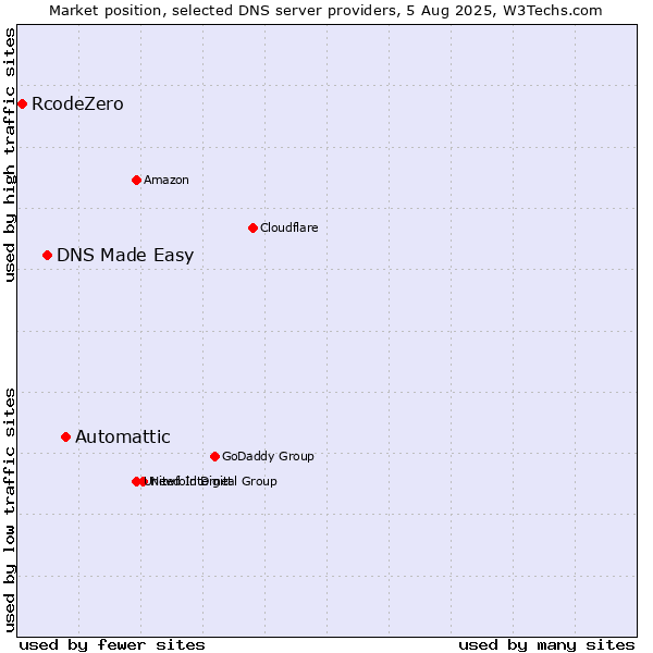Market position of Automattic vs. DNS Made Easy vs. RcodeZero