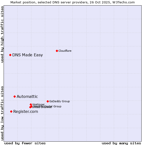 Market position of Automattic vs. Register.com vs. DNS Made Easy