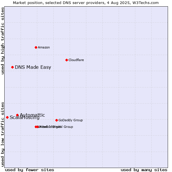 Market position of Automattic vs. DNS Made Easy vs. ScalaHosting