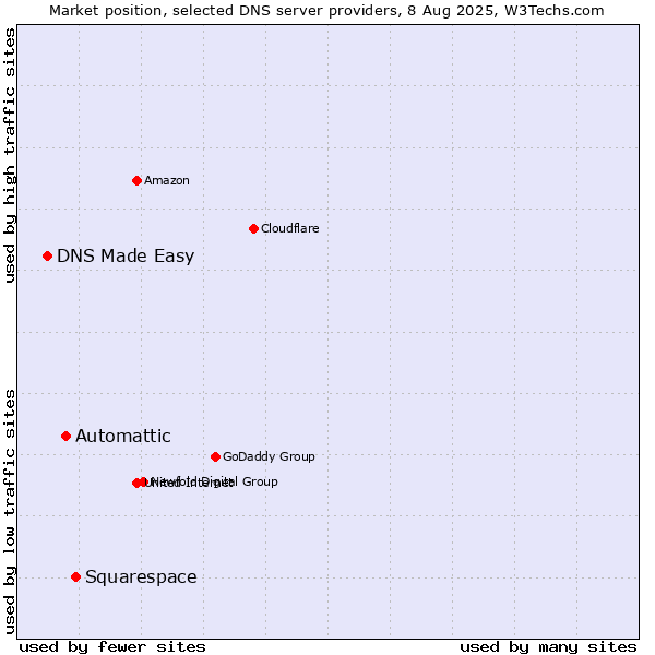 Market position of Squarespace vs. Automattic vs. DNS Made Easy