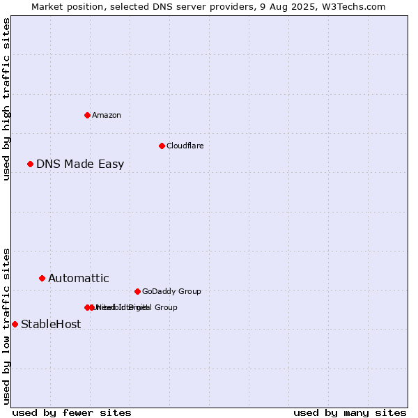 Market position of Automattic vs. DNS Made Easy vs. StableHost
